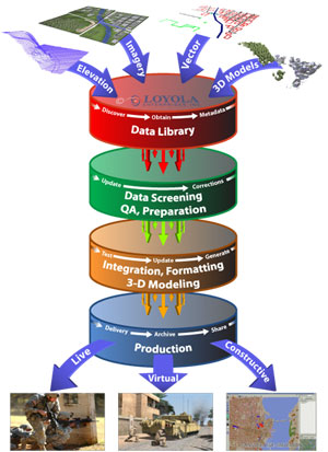 Terrain Services Process